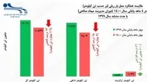 سقوط سریع بهره وری و هدر دهی سرمایه گذاری ریلی در دو سال گذشته