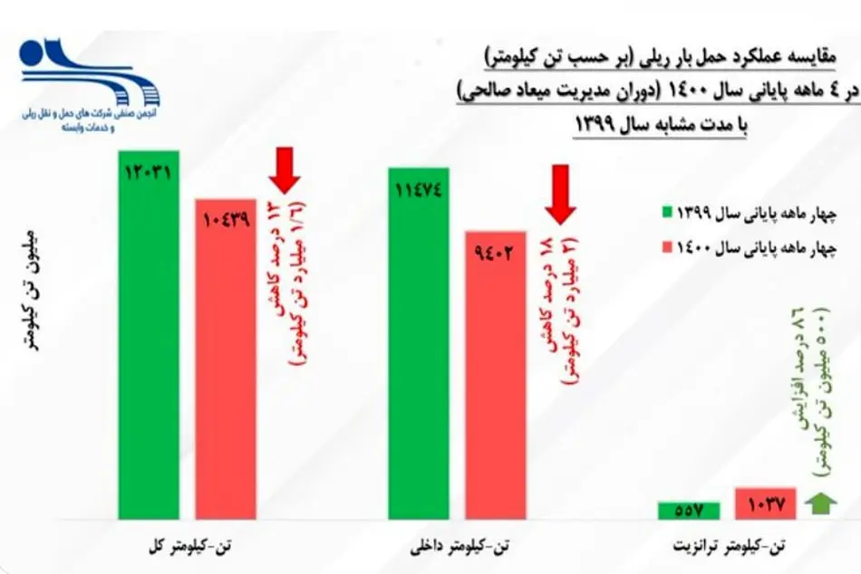 سقوط سریع بهره وری و هدر دهی سرمایه گذاری ریلی در دو سال گذشته