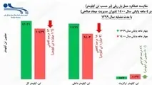 سقوط سریع بهره وری و هدر دهی سرمایه گذاری ریلی در دو سال گذشته