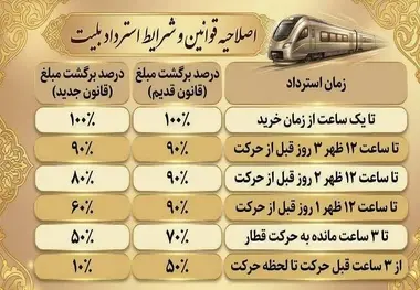 قوانین استرداد غیر حضوری بلیت قطار 
