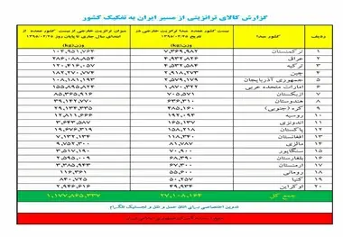 ◄گزارش کالای ترانزیتی از مسیر ایران به تفکیک کشور از ابتدای سال 95 تاکنون