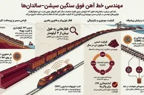 تبلور مهندسی راه‌ آهن در خط سیشن-سالدانها (Sishen–Saldanha)