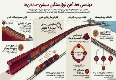 تبلور مهندسی راه‌ آهن در خط سیشن-سالدانها (Sishen–Saldanha)