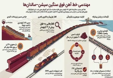 تبلور مهندسی راه‌ آهن در خط سیشن-سالدانها (Sishen–Saldanha)