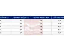 کاهش بسیار جزئی نرخ بهره بین بانکی در هفته اول اردیبهشت​