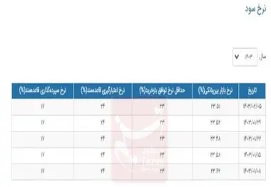 کاهش بسیار جزئی نرخ بهره بین بانکی در هفته اول اردیبهشت​