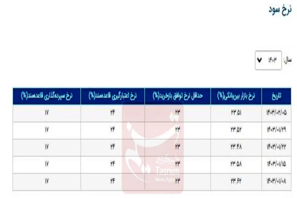 کاهش بسیار جزئی نرخ بهره بین بانکی در هفته اول اردیبهشت​