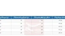 کاهش بسیار جزئی نرخ بهره بین بانکی در هفته اول اردیبهشت​