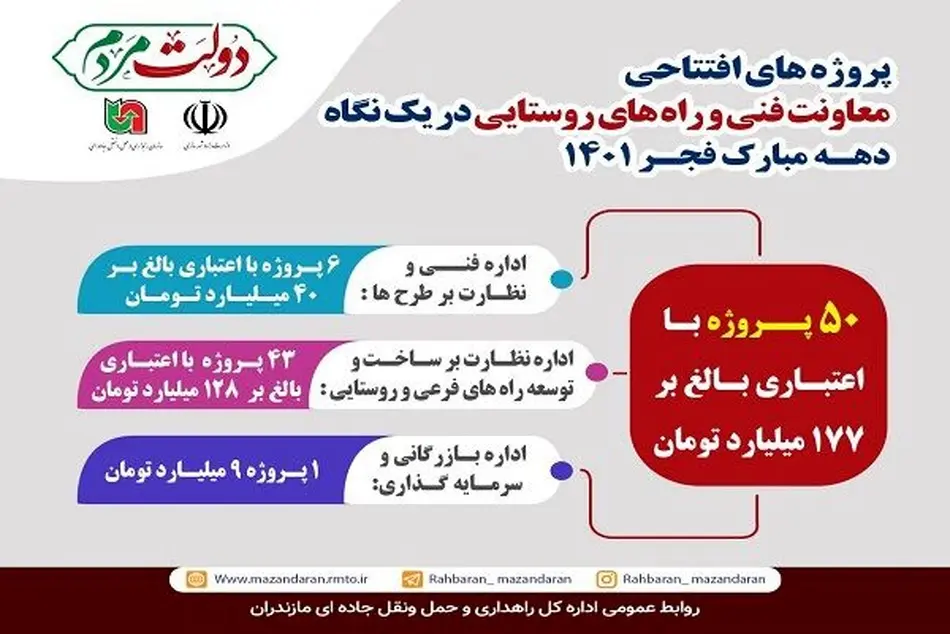 اینفوگرافیک| پروژه های شاخص در حوزه معاونت فنی و راه های روستایی مازندران