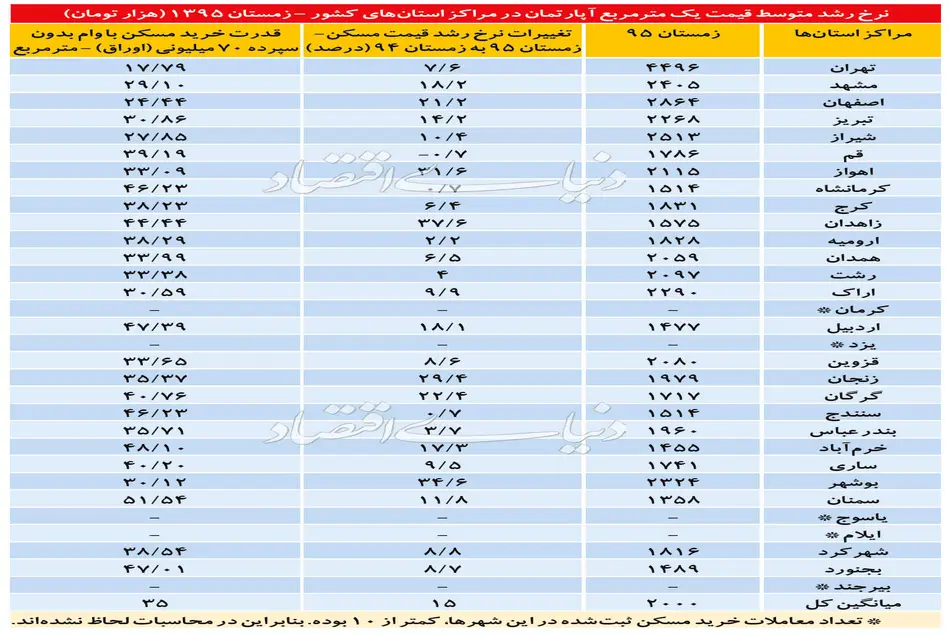 آخرین وضعیت مسکن در 31 استان کشور/ پایتخت در رتبه نهم کمترین تورم مسکن