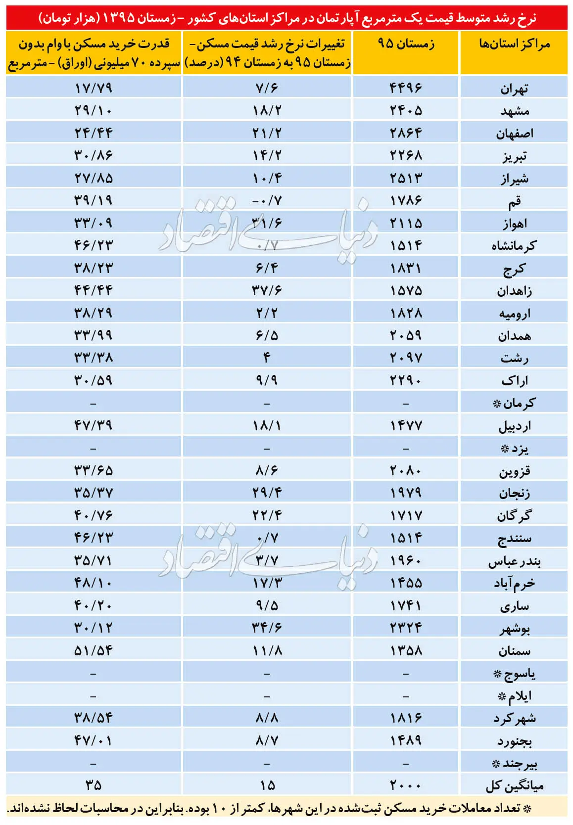 آخرین وضعیت مسکن در 31 استان کشور/ پایتخت در رتبه نهم کمترین تورم مسکن
