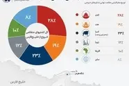 آمار مهم تجارت دریایی خلیج فارس