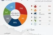 آمار مهم تجارت دریایی خلیج فارس