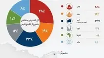 آمار مهم تجارت دریایی خلیج فارس