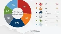 آمار مهم تجارت دریایی خلیج فارس