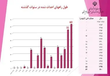 اینفوگرافیک | بزرگراه‌ های احداث شده در سیستان و بلوچستان از ابتدا تا پایان سال ۱۴۰۰