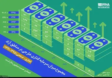 مجموع میزان سرمایه گذاری خارجی در مناطق آزاد