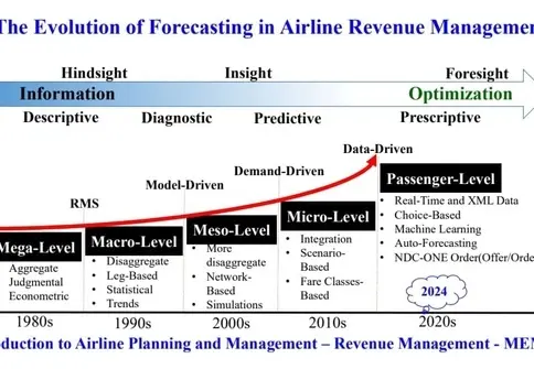 سیر تکاملی نظام پیش بینی در مدیریت درآمد شرکت های هواپیمایی