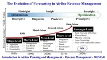سیر تکاملی نظام پیش بینی در مدیریت درآمد شرکت های هواپیمایی