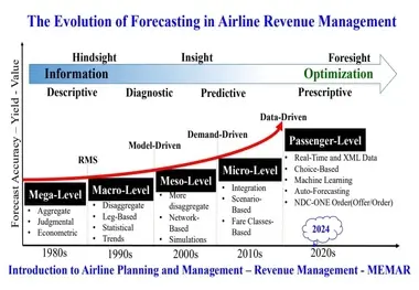 سیر تکاملی نظام پیش بینی در مدیریت درآمد شرکت های هواپیمایی