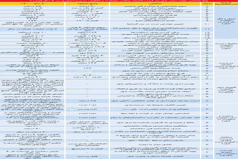 تشریح ماموریت‌های شهردار آینده پایتخت برای بهبود 55 شاخص