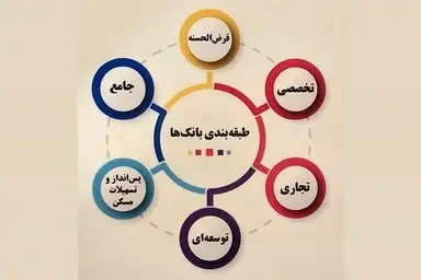 تقسیم بانک‌ ها در ۶ گروه/ چگونه تخصصی سازی بانک های ایران به تصمیم گیری هوشمندانه تر منجر می شود؟