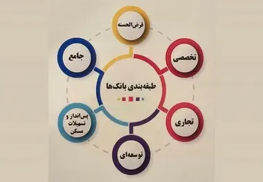 تقسیم بانک‌ ها در ۶ گروه/ چگونه تخصصی سازی بانک های ایران به تصمیم گیری هوشمندانه تر منجر می شود؟
