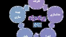 دومین همایش مدیریت فرآیندهای کسب و کار در بندرامام خمینی(ره)