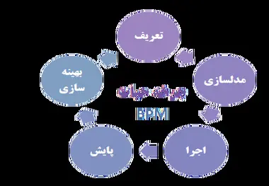 دومین همایش مدیریت فرآیندهای کسب و کار در بندرامام خمینی(ره)