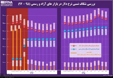 بررسی شکاف نسبی نرخ دلار در بازارهای آزاد و رسمی (95-92)
