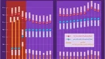 بررسی شکاف نسبی نرخ دلار در بازارهای آزاد و رسمی (95-92)
