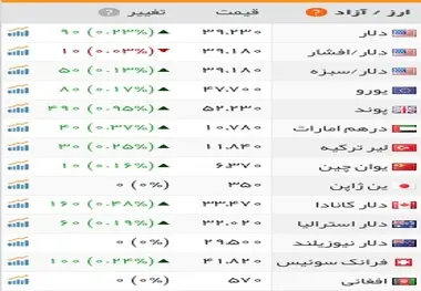 صعود قیمت سکه و دلار/افت قیمت نفت در بازارهای جهانی