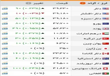 صعود قیمت سکه و دلار/افت قیمت نفت در بازارهای جهانی