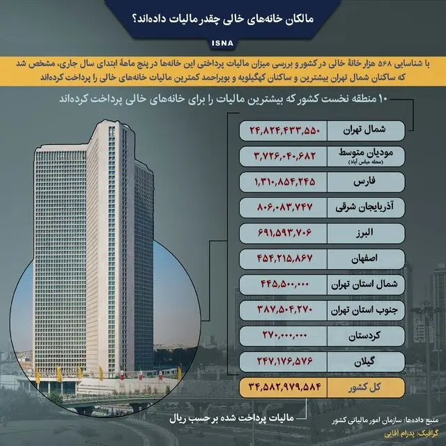 ۷۵۰هزار خانه خالی سهم بازار کلان شهر تهران