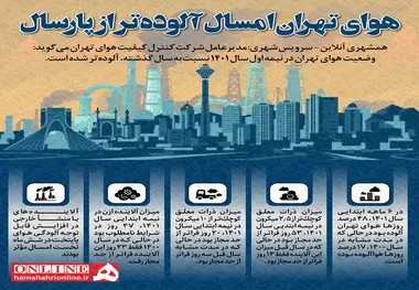 اینفوگرافیک | هوای تهران؛ امسال آلوده تر از پارسال