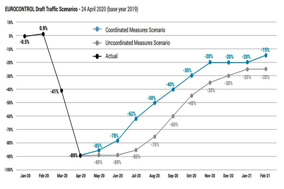 EUROCONTROL has produced two scenarios for air traffic recovery in Europe