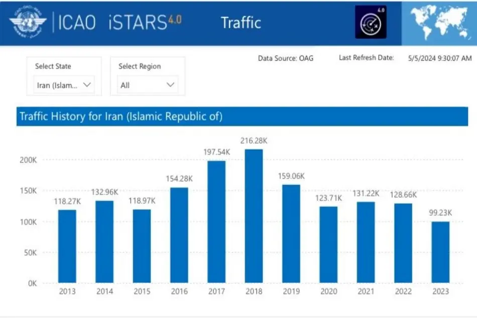  شکست ایران در ترافیک هوایی سطح منطقه 