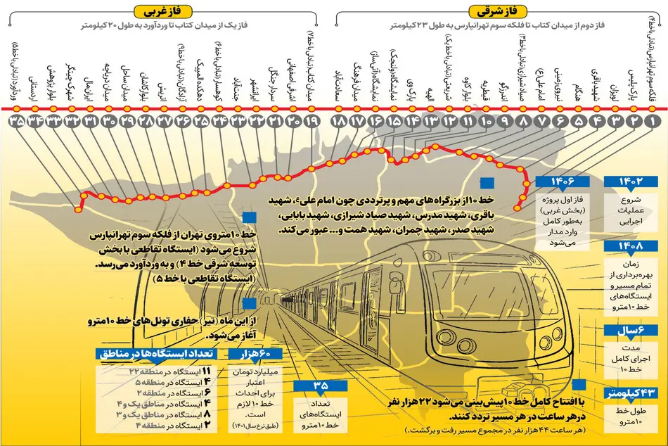 اینفوگرافیک| همه چیزهایی که باید درباره خط ۱۰ متروی تهران بدانید