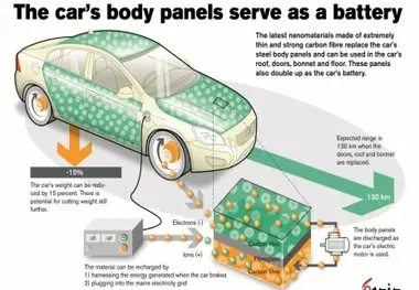 ساخت باتری های بادوام خودرو با استفاده از فناوری نانو