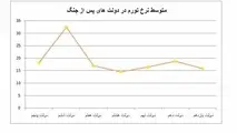 تورم بر سر دوراهی دو رقمی یا تک رقمی