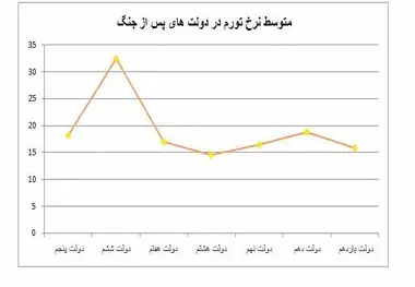 تورم بر سر دوراهی دو رقمی یا تک رقمی