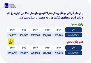 دلار بدون برجام؛ ۱۹۰ هزارتومان!