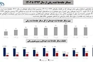 قیمت گذاری دستوری؛ مهم ترین دلیل رشد سریع سفرهای حومه ای با قطار