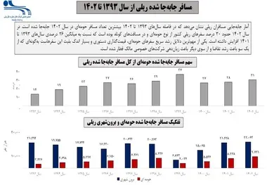 قیمت گذاری دستوری؛ مهم ترین دلیل رشد سریع سفرهای حومه ای با قطار