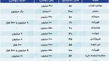 جدیدترین قیمت اجاره خانه در جنوبی ترین نقطه تهران
