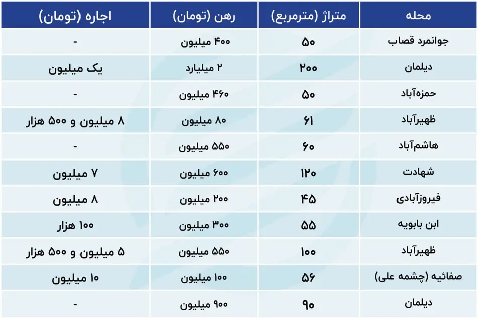 جدیدترین قیمت اجاره خانه در جنوبی ترین نقطه تهران