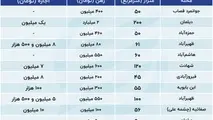 جدیدترین قیمت اجاره خانه در جنوبی ترین نقطه تهران