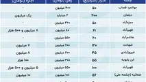 جدیدترین قیمت اجاره خانه در جنوبی ترین نقطه تهران