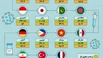 اینفوگرافیک| واکسیناسیون کرونا در ایران و جهان تا ۱۱ اسفند