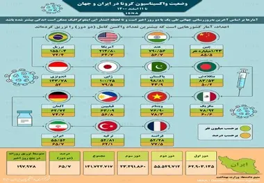 اینفوگرافیک| واکسیناسیون کرونا در ایران و جهان تا ۱۱ اسفند